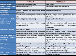 Perbandingan Antara Investasi Saham Dan Obligasi