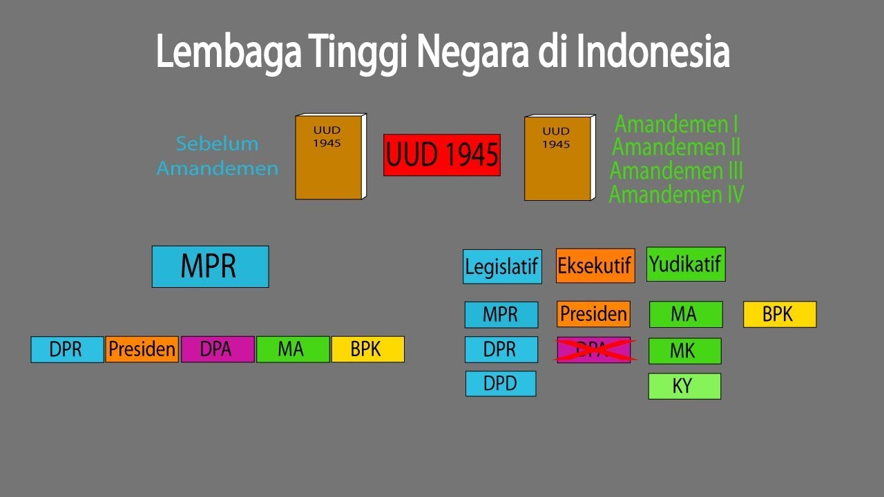 Lembaga Tinggi Negara di Indonesia - YouTube Apa Saja Lembaga Negara Di Indonesia